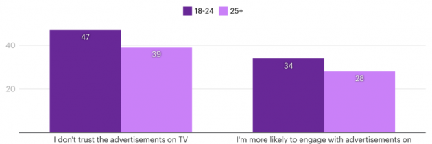 Four in ten Gen Zs use social media to plan a vacation: YouGov